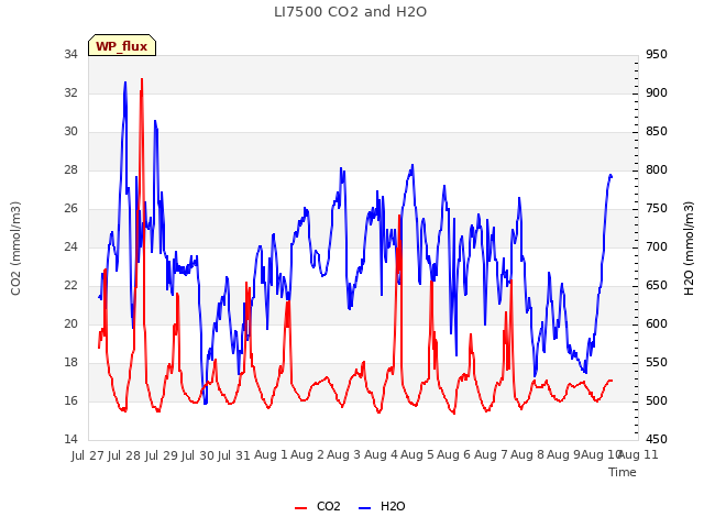 plot of LI7500 CO2 and H2O