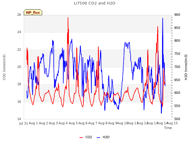 plot of LI7500 CO2 and H2O