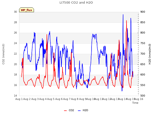 plot of LI7500 CO2 and H2O