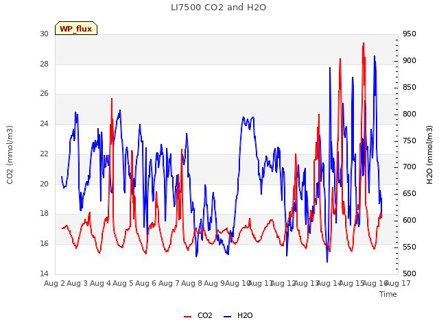 plot of LI7500 CO2 and H2O