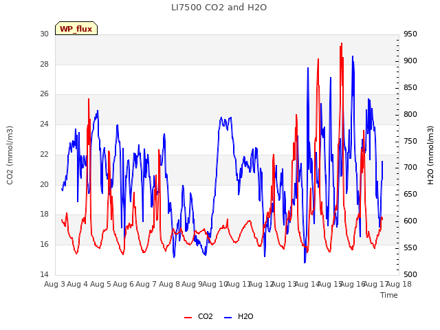 plot of LI7500 CO2 and H2O