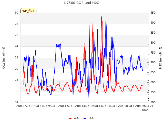 plot of LI7500 CO2 and H2O