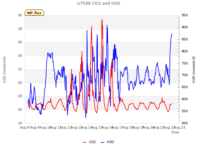 plot of LI7500 CO2 and H2O