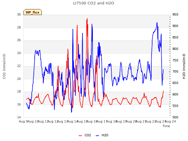 plot of LI7500 CO2 and H2O