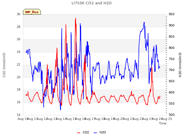 plot of LI7500 CO2 and H2O