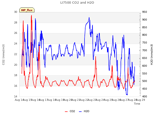 plot of LI7500 CO2 and H2O