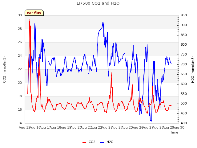 plot of LI7500 CO2 and H2O