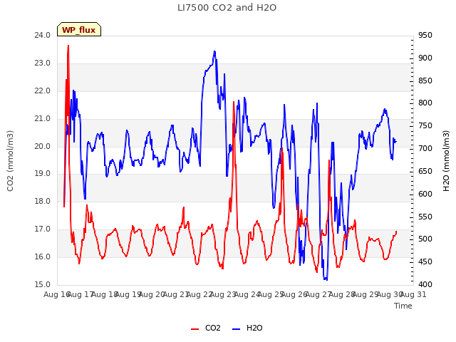 plot of LI7500 CO2 and H2O