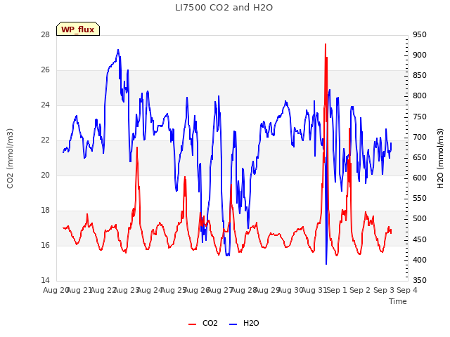 plot of LI7500 CO2 and H2O