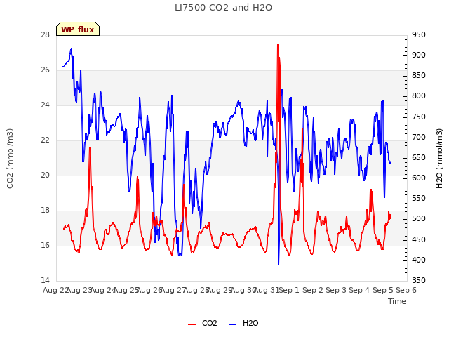 plot of LI7500 CO2 and H2O