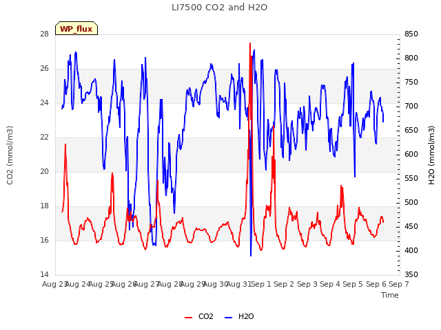 plot of LI7500 CO2 and H2O