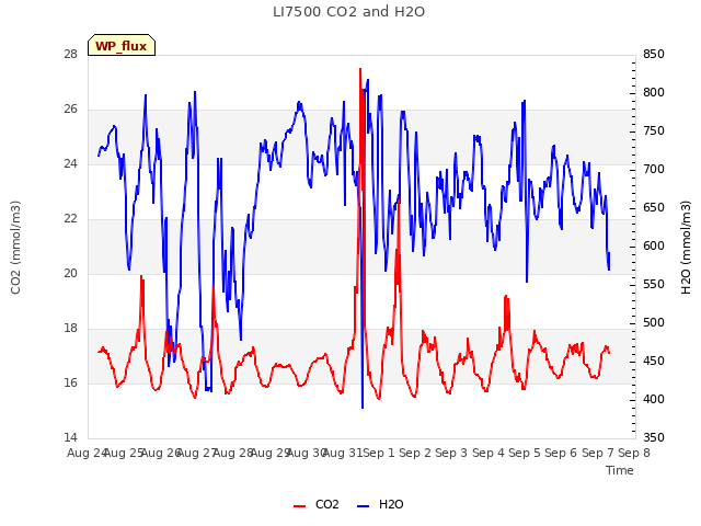 plot of LI7500 CO2 and H2O