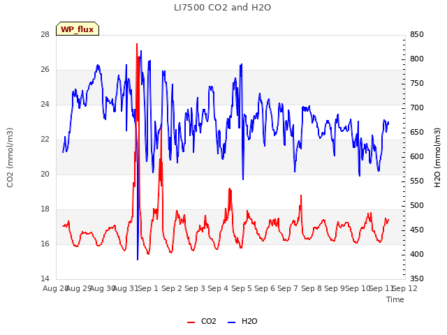 plot of LI7500 CO2 and H2O