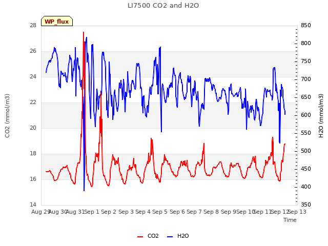 plot of LI7500 CO2 and H2O