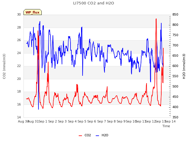 plot of LI7500 CO2 and H2O