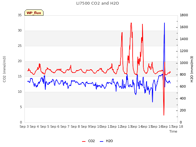 plot of LI7500 CO2 and H2O