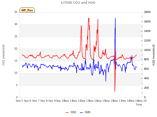 plot of LI7500 CO2 and H2O