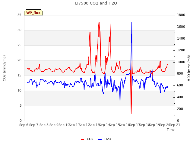 plot of LI7500 CO2 and H2O