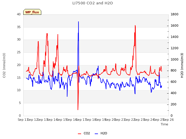 plot of LI7500 CO2 and H2O