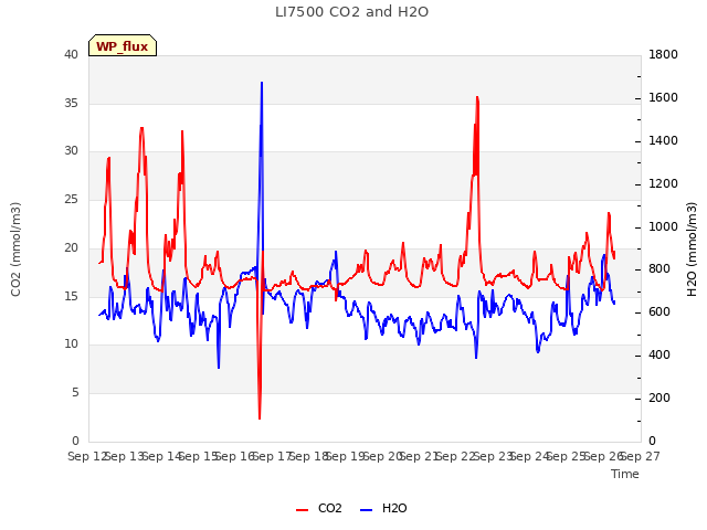 plot of LI7500 CO2 and H2O