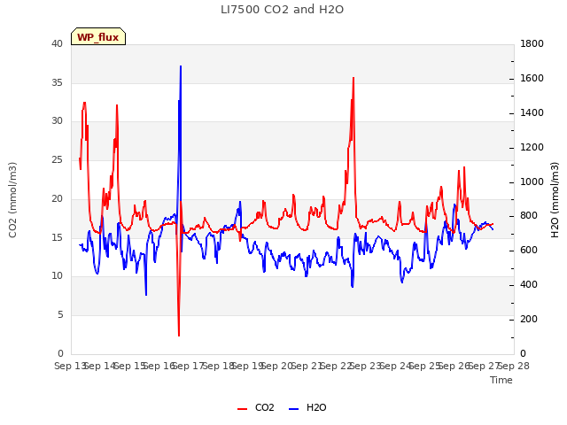 plot of LI7500 CO2 and H2O