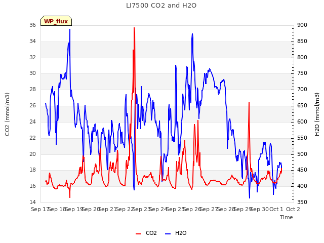 plot of LI7500 CO2 and H2O