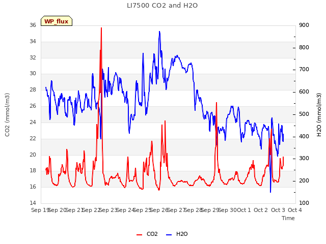 plot of LI7500 CO2 and H2O