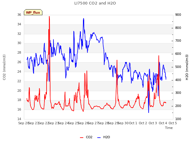 plot of LI7500 CO2 and H2O