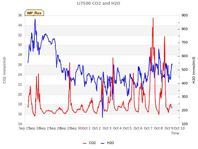 plot of LI7500 CO2 and H2O