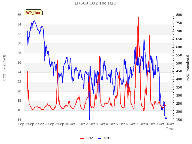 plot of LI7500 CO2 and H2O