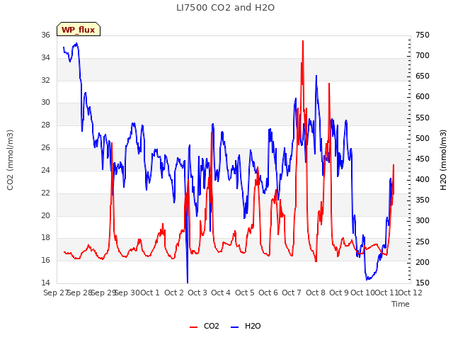 plot of LI7500 CO2 and H2O