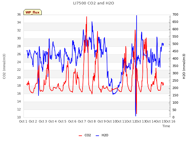 plot of LI7500 CO2 and H2O