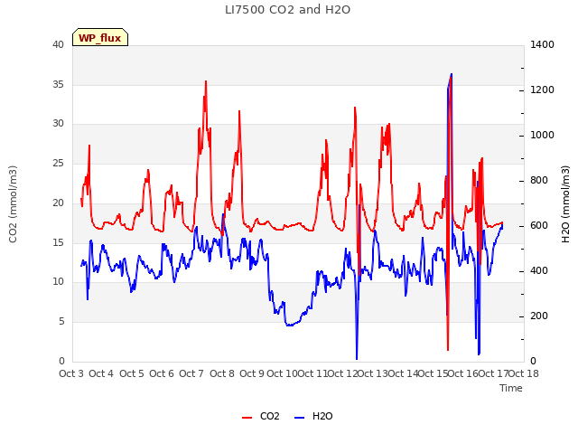 plot of LI7500 CO2 and H2O