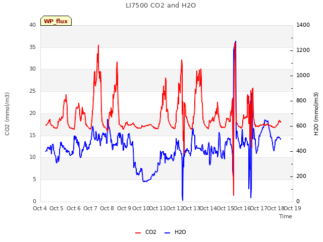 plot of LI7500 CO2 and H2O