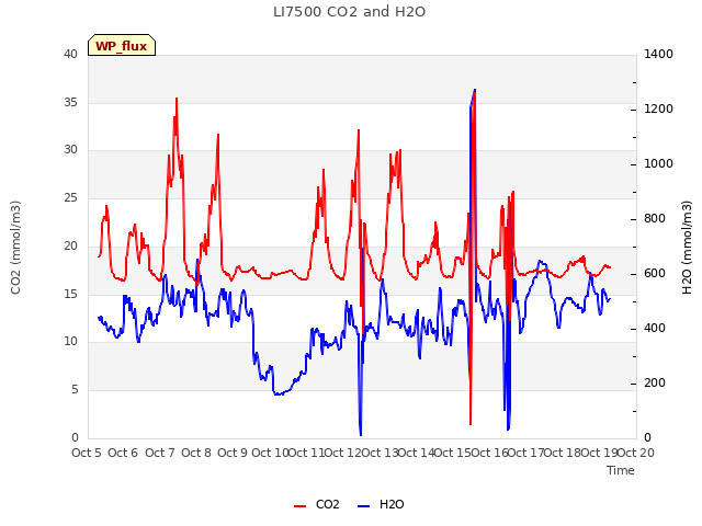 plot of LI7500 CO2 and H2O