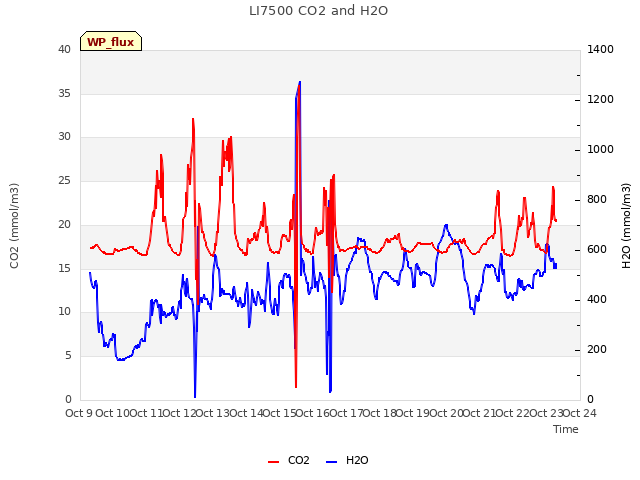 plot of LI7500 CO2 and H2O