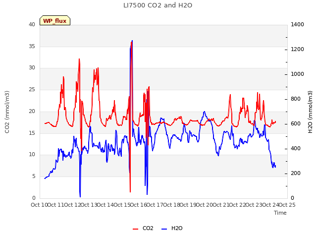 plot of LI7500 CO2 and H2O