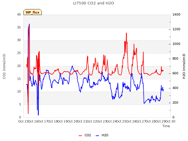 plot of LI7500 CO2 and H2O