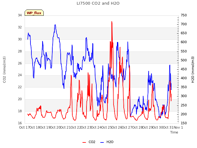 plot of LI7500 CO2 and H2O