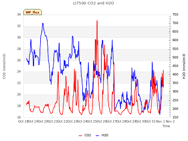 plot of LI7500 CO2 and H2O