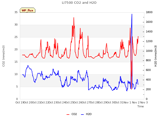 plot of LI7500 CO2 and H2O