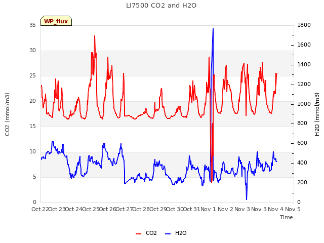 plot of LI7500 CO2 and H2O