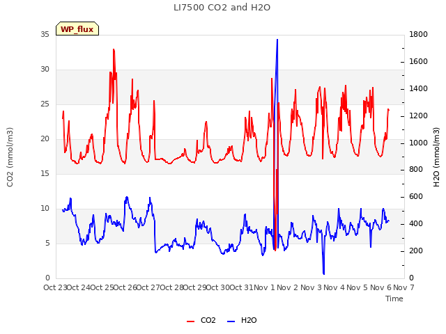 plot of LI7500 CO2 and H2O