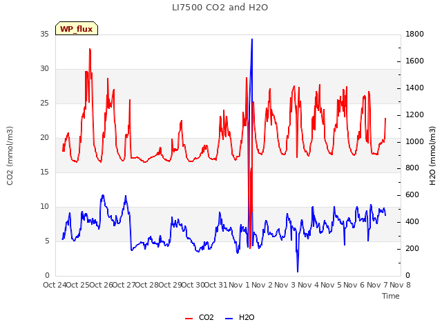 plot of LI7500 CO2 and H2O