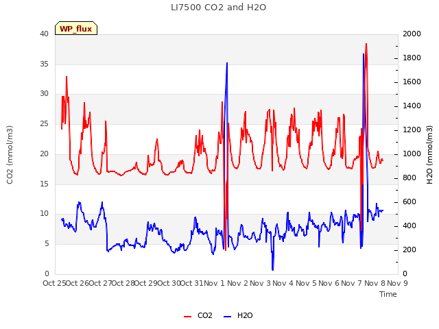 plot of LI7500 CO2 and H2O