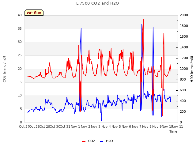 plot of LI7500 CO2 and H2O