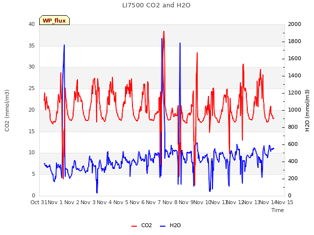 plot of LI7500 CO2 and H2O