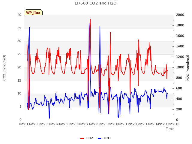 plot of LI7500 CO2 and H2O