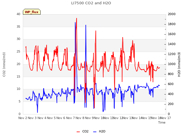 plot of LI7500 CO2 and H2O