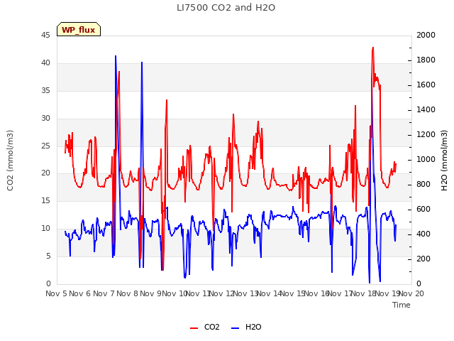 plot of LI7500 CO2 and H2O